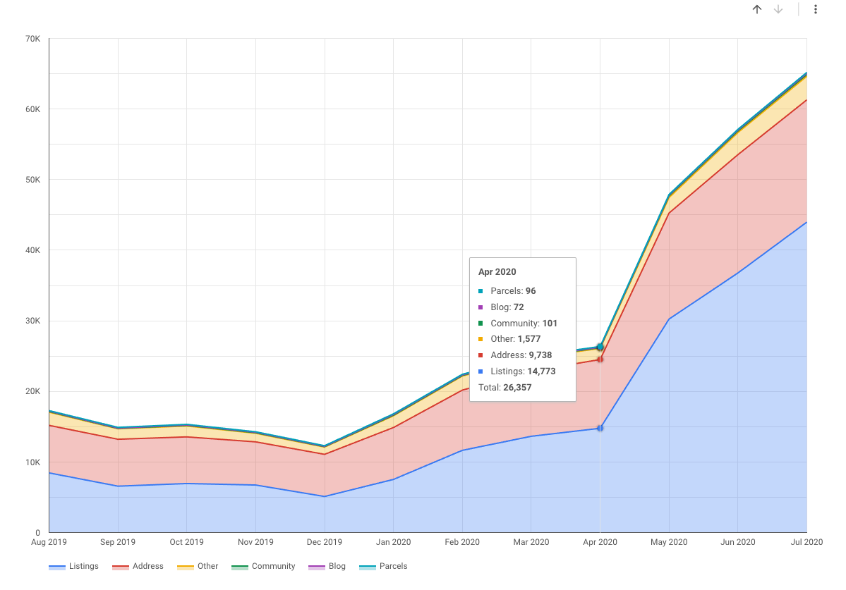 Technical SEO that increased traffic - MOM for April