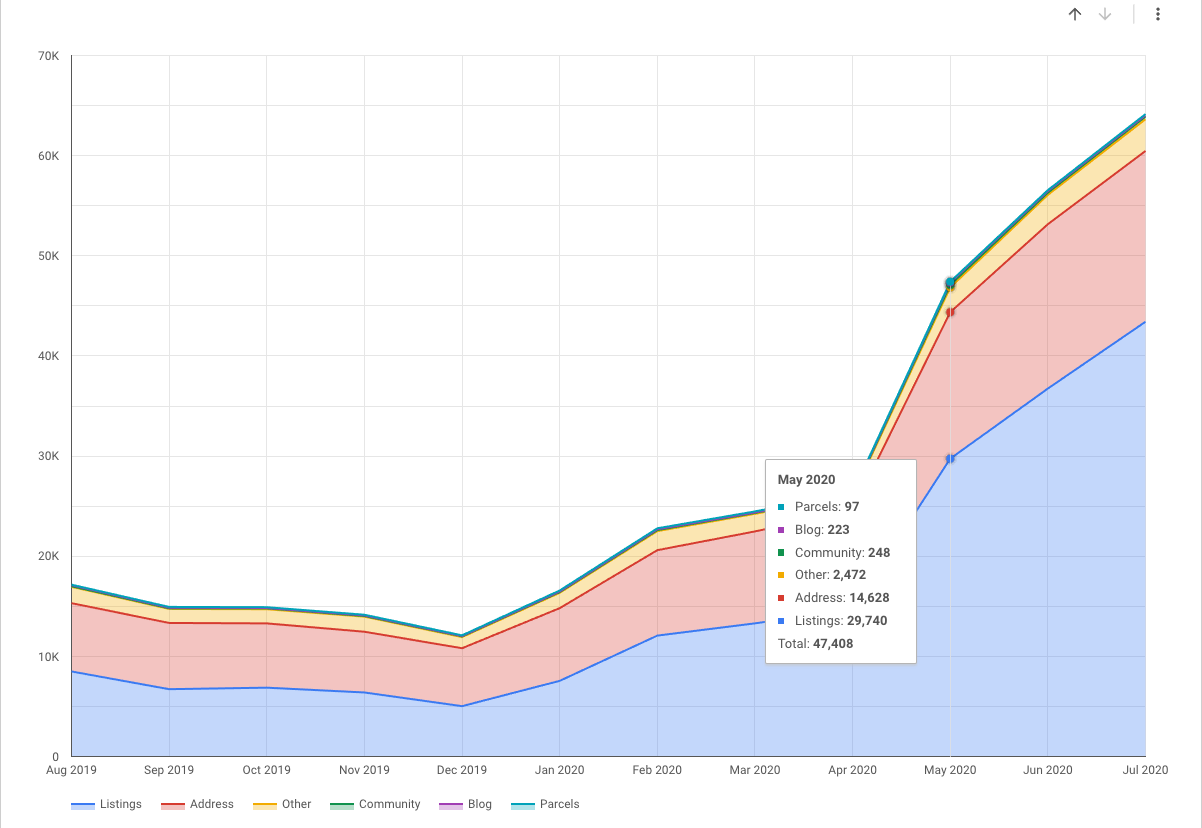 Technical SEO that increased traffic - MOM for May