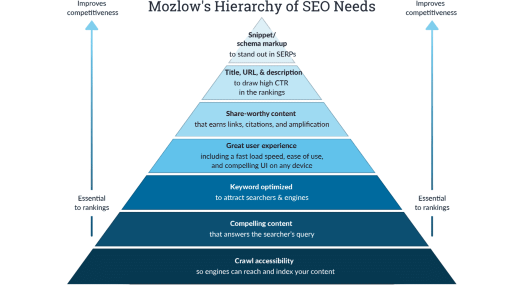 mozlow's hierarchy of needs