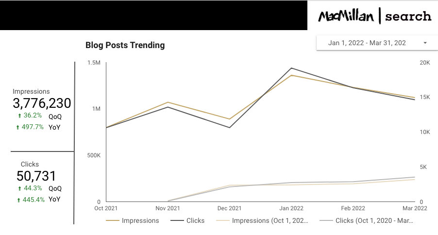 Increasing Series-A B2B SaaS Company's Blog Traffic YoY Trending