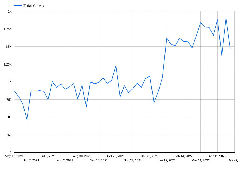 organic clicks increasing from May 2021 to May 2022