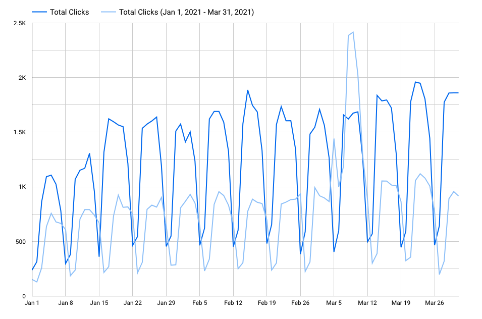 Doubling a B2B SaaS Company's Organic Traffic in Under a Year 4 Q1 organic clicks compared YoY - significant increase